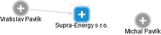 Supra-Energy s.r.o. - náhled vizuálního zobrazení vztahů obchodního rejstříku
