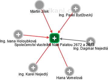 Společenství vlastníků Nad Palatou 2672 a 2673 - náhled vizuálního zobrazení vztahů obchodního rejstříku