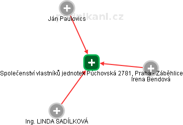 Společenství vlastníků jednotek Púchovská 2781, Praha - Záběhlice - náhled vizuálního zobrazení vztahů obchodního rejstříku