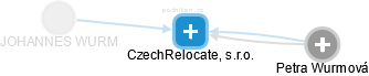 CzechRelocate, s.r.o. - náhled vizuálního zobrazení vztahů obchodního rejstříku