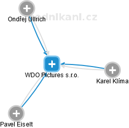 WDO Pictures s.r.o. - náhled vizuálního zobrazení vztahů obchodního rejstříku