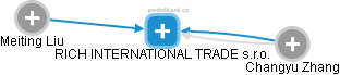RICH INTERNATIONAL TRADE s.r.o. - náhled vizuálního zobrazení vztahů obchodního rejstříku