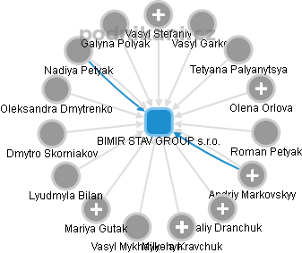 BIMIR STAV GROUP s.r.o. - náhled vizuálního zobrazení vztahů obchodního rejstříku