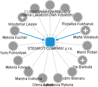 STENROT COMPANY s.r.o. - náhled vizuálního zobrazení vztahů obchodního rejstříku