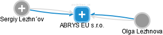 ABRYS EU s.r.o. - náhled vizuálního zobrazení vztahů obchodního rejstříku