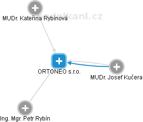 ORTONEO s.r.o. - náhled vizuálního zobrazení vztahů obchodního rejstříku
