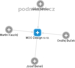 MOO Design s.r.o. - náhled vizuálního zobrazení vztahů obchodního rejstříku