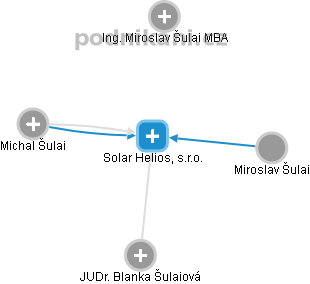 Solar Helios, s.r.o. - náhled vizuálního zobrazení vztahů obchodního rejstříku