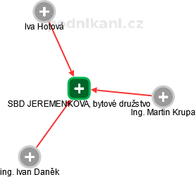SBD JEREMENKOVA, bytové družstvo - náhled vizuálního zobrazení vztahů obchodního rejstříku