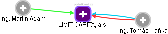LIMIT CAPITAL, a.s. - náhled vizuálního zobrazení vztahů obchodního rejstříku