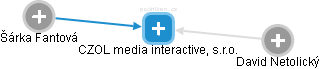 CZOL media interactive, s.r.o. - náhled vizuálního zobrazení vztahů obchodního rejstříku