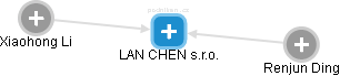 LAN CHEN s.r.o. - náhled vizuálního zobrazení vztahů obchodního rejstříku