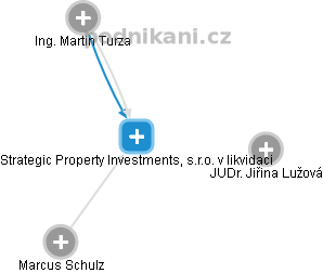 Strategic Property Investments, s.r.o. v likvidaci - náhled vizuálního zobrazení vztahů obchodního rejstříku