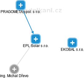 EPL Solar s.r.o. - náhled vizuálního zobrazení vztahů obchodního rejstříku