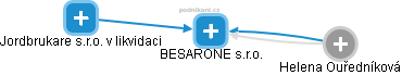 BESARONE s.r.o. - náhled vizuálního zobrazení vztahů obchodního rejstříku