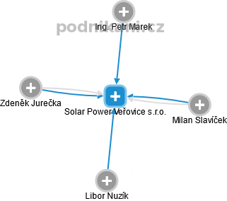 Solar Power Veřovice s.r.o. - náhled vizuálního zobrazení vztahů obchodního rejstříku