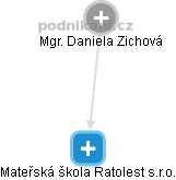 Mateřská škola Ratolest s.r.o. - náhled vizuálního zobrazení vztahů obchodního rejstříku
