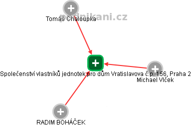 Společenství vlastníků jednotek pro dům Vratislavova č.p. 156, Praha 2 - náhled vizuálního zobrazení vztahů obchodního rejstříku