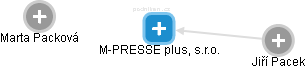 M-PRESSE plus, s.r.o. - náhled vizuálního zobrazení vztahů obchodního rejstříku