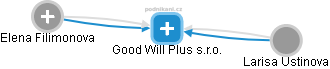 Good Will Plus s.r.o. - náhled vizuálního zobrazení vztahů obchodního rejstříku