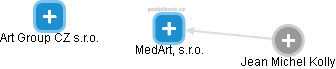MedArt, s.r.o. - náhled vizuálního zobrazení vztahů obchodního rejstříku