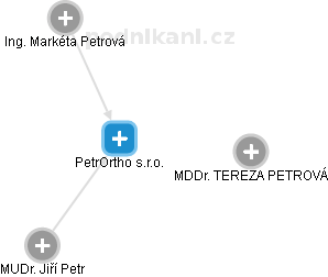 PetrOrtho s.r.o. - náhled vizuálního zobrazení vztahů obchodního rejstříku