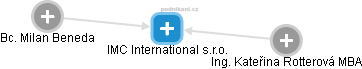 IMC International s.r.o. - náhled vizuálního zobrazení vztahů obchodního rejstříku