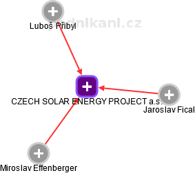 CZECH SOLAR ENERGY PROJECT a.s. - náhled vizuálního zobrazení vztahů obchodního rejstříku