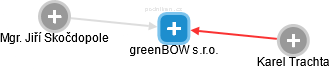 greenBOW s.r.o. - náhled vizuálního zobrazení vztahů obchodního rejstříku
