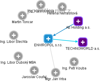 ENVIROPOL s.r.o. - náhled vizuálního zobrazení vztahů obchodního rejstříku