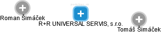 R+R UNIVERSAL SERVIS, s.r.o. - náhled vizuálního zobrazení vztahů obchodního rejstříku