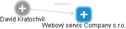 Webový servis Company s.r.o. - náhled vizuálního zobrazení vztahů obchodního rejstříku