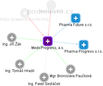 MedicProgress, a.s. - náhled vizuálního zobrazení vztahů obchodního rejstříku