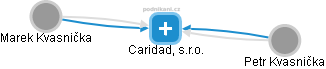 Caridad, s.r.o. - náhled vizuálního zobrazení vztahů obchodního rejstříku