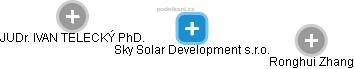 Sky Solar Development s.r.o. - náhled vizuálního zobrazení vztahů obchodního rejstříku