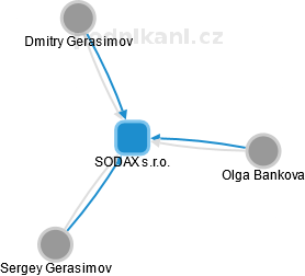SODAX s.r.o. - náhled vizuálního zobrazení vztahů obchodního rejstříku