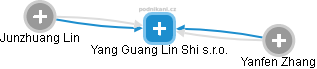Yang Guang Lin Shi s.r.o. - náhled vizuálního zobrazení vztahů obchodního rejstříku