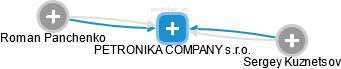 PETRONIKA COMPANY s.r.o. - náhled vizuálního zobrazení vztahů obchodního rejstříku