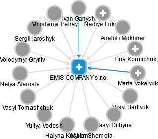 EMIS COMPANY s.r.o. - náhled vizuálního zobrazení vztahů obchodního rejstříku