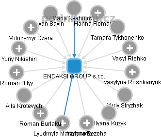 ENDAKSI GROUP s.r.o. - náhled vizuálního zobrazení vztahů obchodního rejstříku