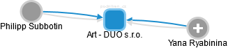 Art - DUO s.r.o. - náhled vizuálního zobrazení vztahů obchodního rejstříku