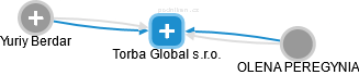 Torba Global s.r.o. - náhled vizuálního zobrazení vztahů obchodního rejstříku