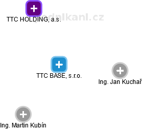 TTC BASE, s.r.o. - náhled vizuálního zobrazení vztahů obchodního rejstříku