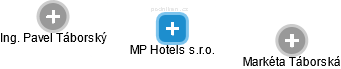 MP Hotels s.r.o. - náhled vizuálního zobrazení vztahů obchodního rejstříku