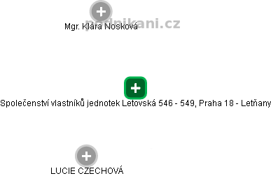 Společenství vlastníků jednotek Letovská 546 - 549, Praha 18 - Letňany - náhled vizuálního zobrazení vztahů obchodního rejstříku