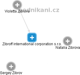 Zibroff international corporation s.r.o. - náhled vizuálního zobrazení vztahů obchodního rejstříku