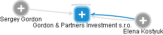 Gordon & Partners Investment s.r.o. - náhled vizuálního zobrazení vztahů obchodního rejstříku