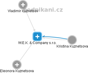 W.E.K. & Company s.r.o. - náhled vizuálního zobrazení vztahů obchodního rejstříku