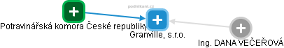 Granville, s.r.o. - náhled vizuálního zobrazení vztahů obchodního rejstříku