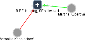 B.P.F. Holding, SE v likvidaci - náhled vizuálního zobrazení vztahů obchodního rejstříku